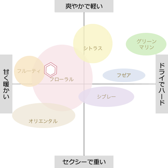 香りのコンセプト